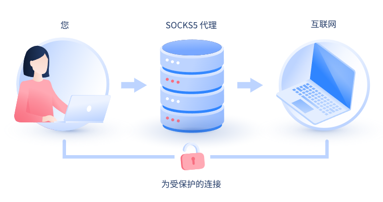 【天津代理IP】什么是SOCKS和SOCKS5代理？